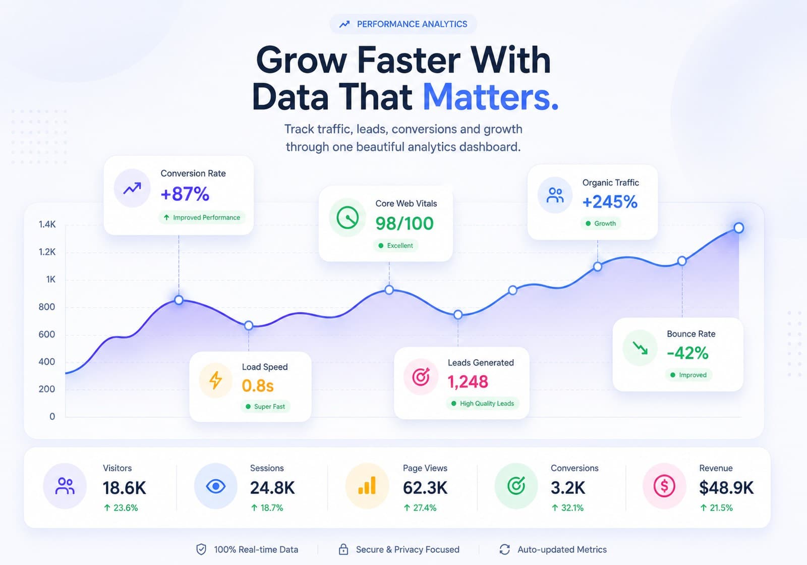 Analytics dashboard showing conversion rate, traffic and performance growth
